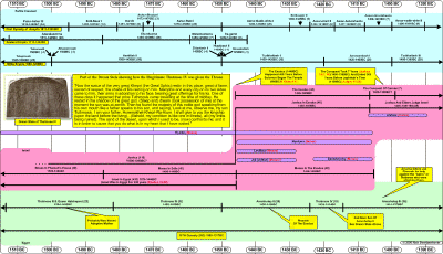 Old Testament Timelines